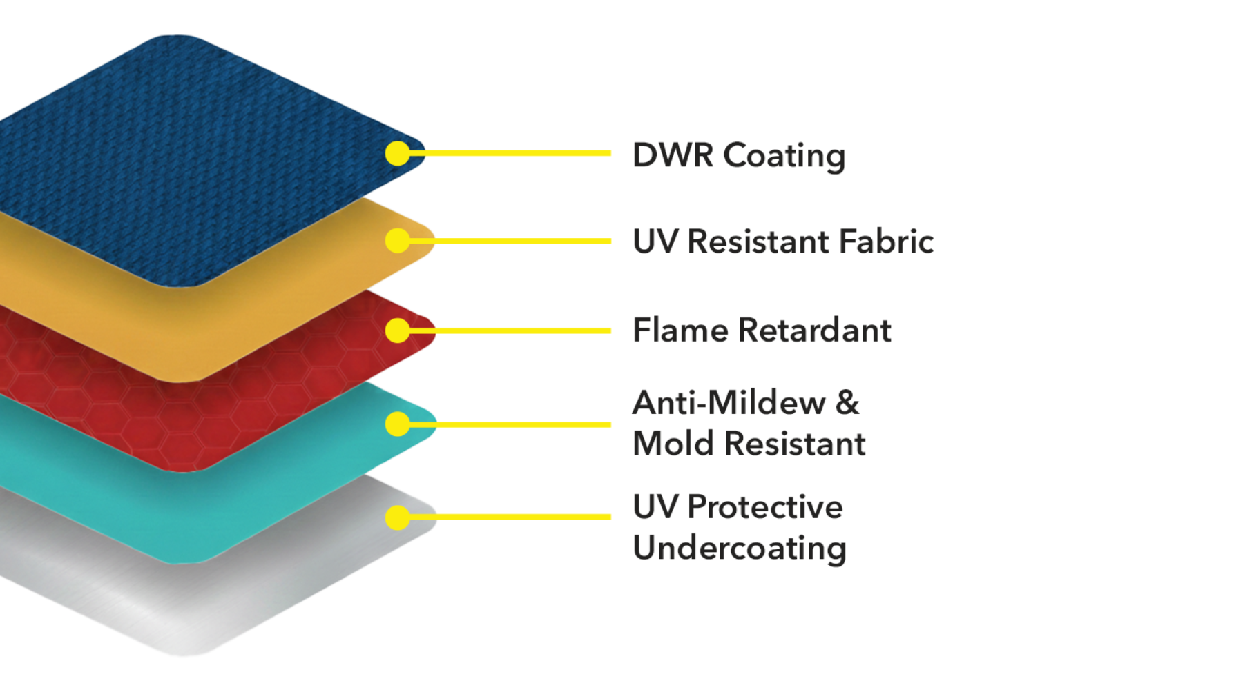 Why E-Z UP® Duralon® Fabric Sets the Standard in Weather-Resistant Canopies